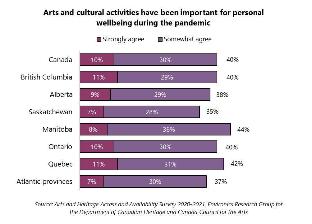 Arts and culture activities have been important for personal wellbeing during the pandemic. Canada. Strongly agree: 10%. Somewhat agree: 30%. Total agree: 40%. British Columbia. Strongly agree: 11%. Somewhat agree: 29%. Total agree: 40%. Alberta. Strongly agree: 9%. Somewhat agree: 29%. Total agree: 38%. Saskatchewan. Strongly agree: 7%. Somewhat agree: 28%. Total agree: 35%. Manitoba. Strongly agree: 8%. Somewhat agree: 36%. Total agree: 44%. Ontario. Strongly agree: 10%. Somewhat agree: 30%. Total agree: 40%. Quebec. Strongly agree: 11%. Somewhat agree: 31%. Total agree: 42%. Atlantic provinces. Strongly agree: 7%. Somewhat agree: 30%. Total agree: 37%. Three territories. Strongly agree: 25%. Somewhat agree: 37%. Total agree: 62%. Source: Arts and Heritage Access and Availability Survey 2020-2021, Environics Research for the Department of Canadian Heritage and Canada Council for the Arts.