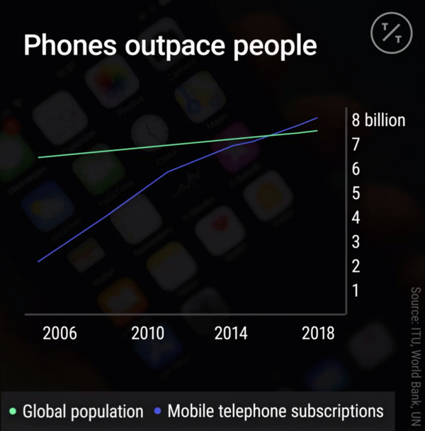 Global Population: People vs Phones - Credit: TicToc by Bloomberg