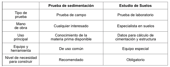 Tabla 2 prueba de sedimentación