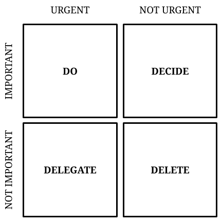 The Eisenhower matrix of prioritisation - Ness Labs