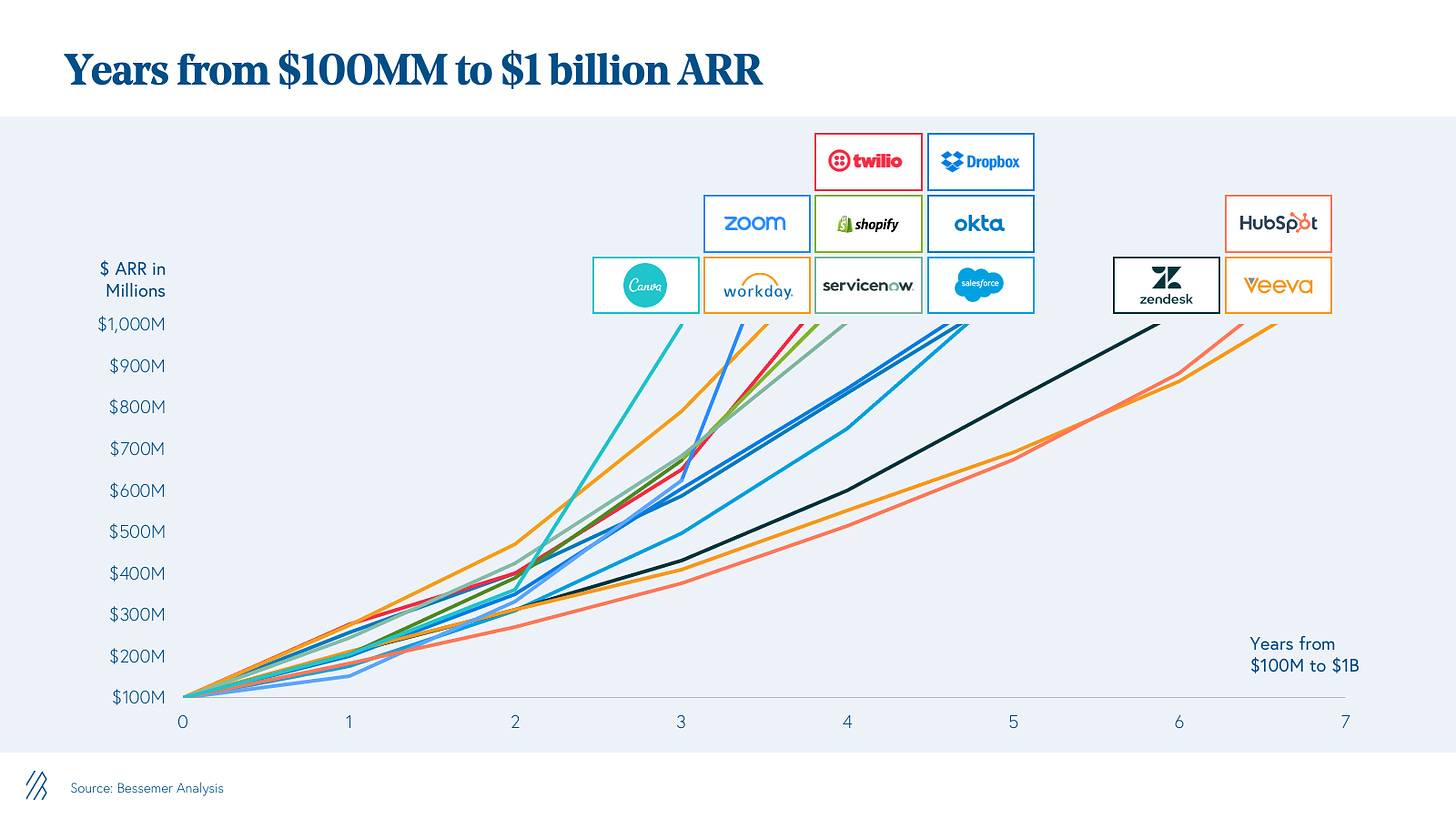 Years from $100M to $1 billion ARR
