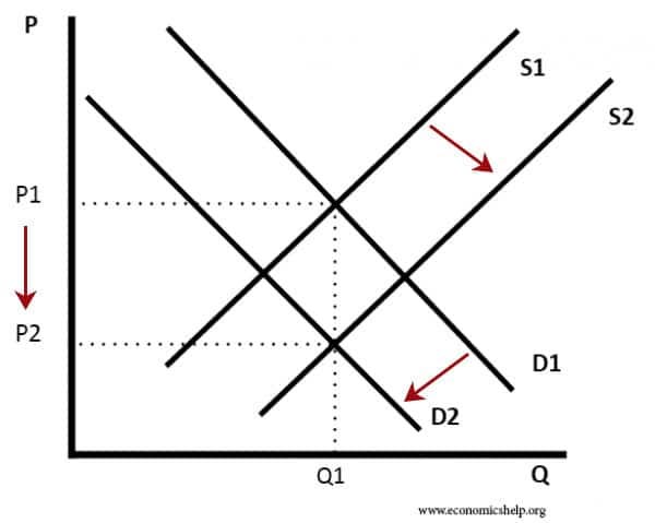 rise-in-supply-fall-demand-arrows