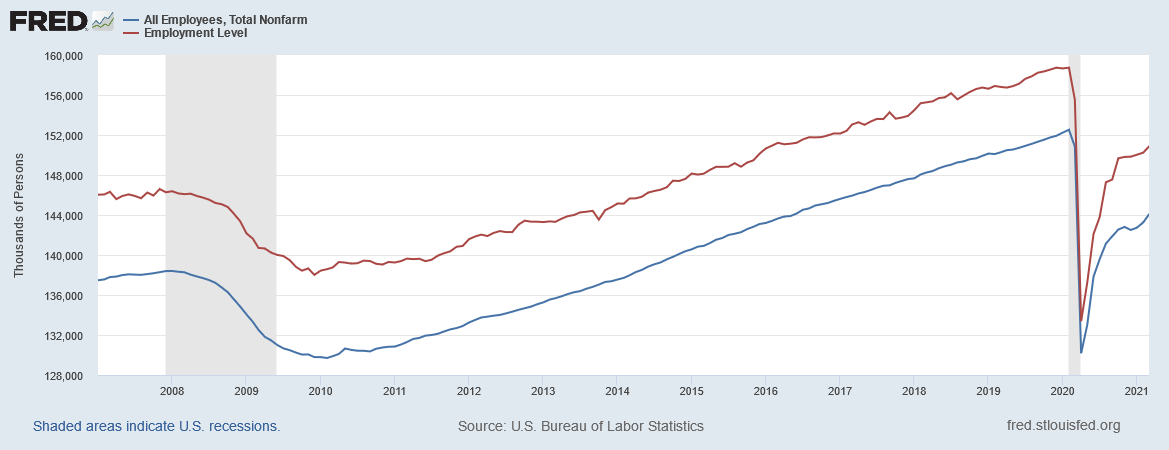 US total vs nonfarm employment levels