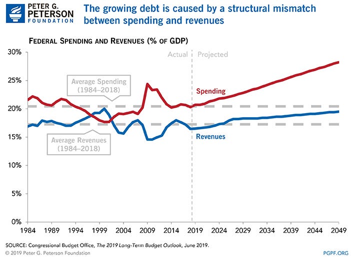 Debt vs. Deficits: What&#39;s the Difference?