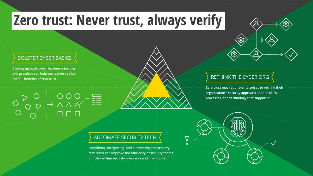 Zero trust infographic