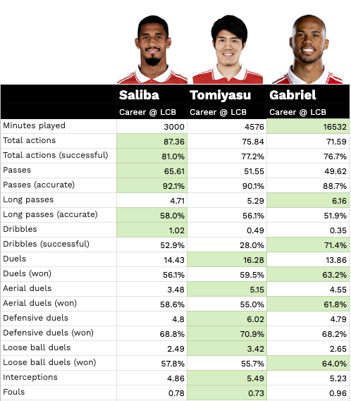 r/Gunners - Edu’s BBQ: Can Saliba and Tomi provide cover at LCB?