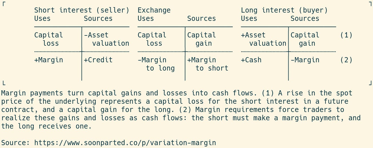T accounts showing margin flows for commodities futures