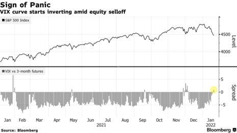 VIX curve starts inverting amid equity selloff