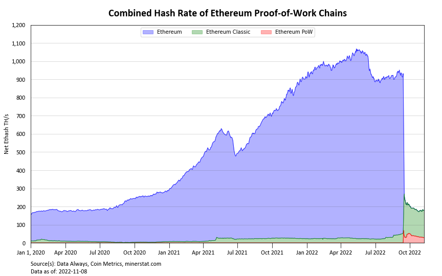 a chart of combined hash rate for ethereum, ethereum classic, and ethereum proof-of-work