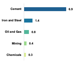 carbon dioxide emissions by revenue by industry