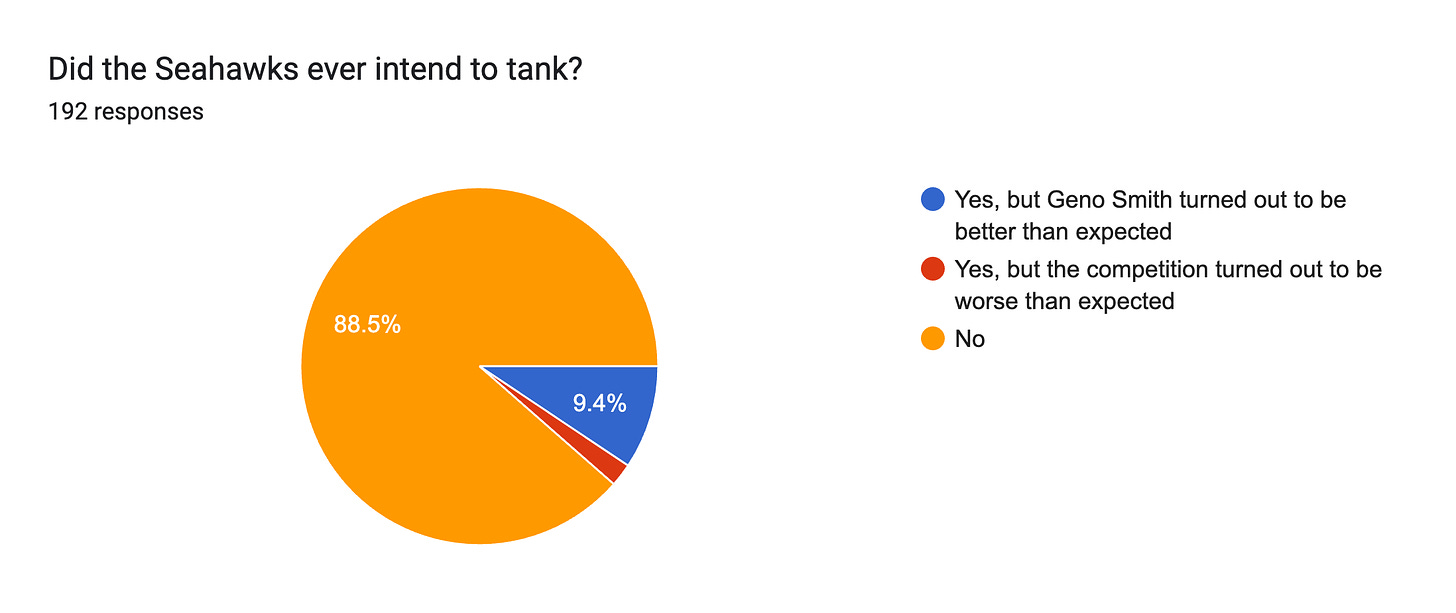 Forms response chart. Question title: Did the Seahawks ever intend to tank?. Number of responses: 192 responses.