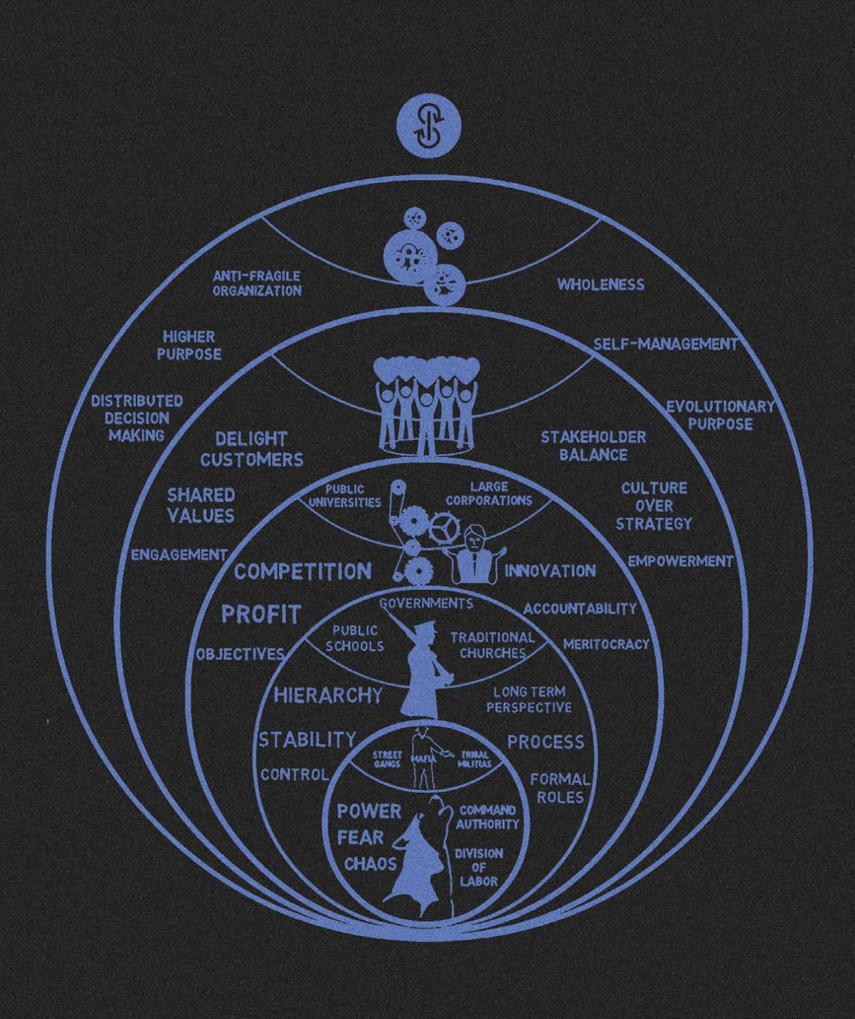 An image from The Blue Pill Book that shows how human society has changed and evolved. This is represented via concentric circles that radiate outwards. At the bottom is âpower, fear, chaos,â which then moves to âhierarchy, stability, control,â then âcompetition, profit, objectives,â then âdelight customers, shared values, engagement,â and lastlyâdistributed decision making, higher purpose, anti-fragile organization.â An image from The Blue Pill Book that shows how human society has changed and evolved. This is represented via concentric circles that radiate outwards. At the bottom is âpower, fear, chaos,â which then moves to âhierarchy, stability, control,â then âcompetition, profit, objectives,â then âdelight customers, shared values, engagement,â and lastlyâdistributed decision making, higher purpose, anti-fragile organization.â