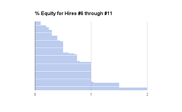 Equity Employees #6 - #11