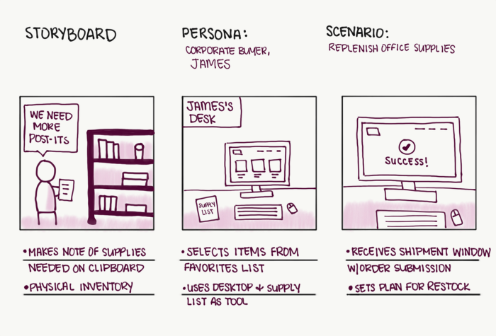 A basic storyboard laid out, with a persona and scenario at the top. Three pictures are shown, that summarize the steps of a scenario.