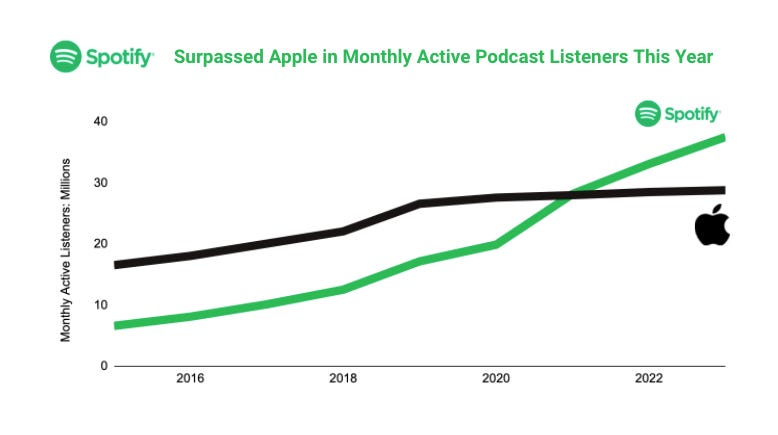 How Spotify Stole Podcasts from Apple - Tech Deep Dive