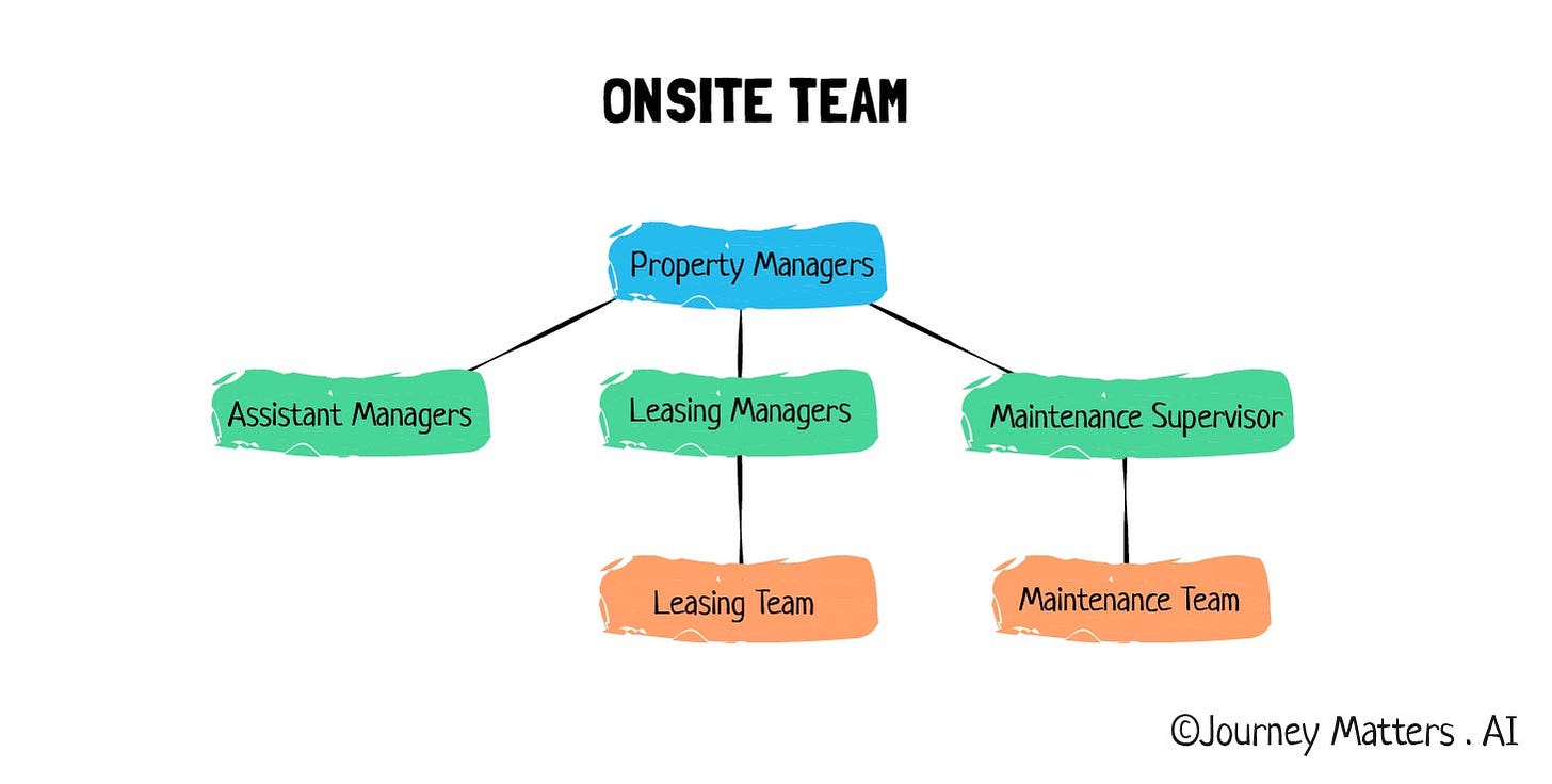 A hierarchical graph showing different roles in the Onsite team. The top position is held by Property managers, under whom are Assistant managers, Leasing managers, and Maintenance supervisors. The Leasing team works under the Leasing managers, and the Maintenance team works under the Maintenance supervisor.