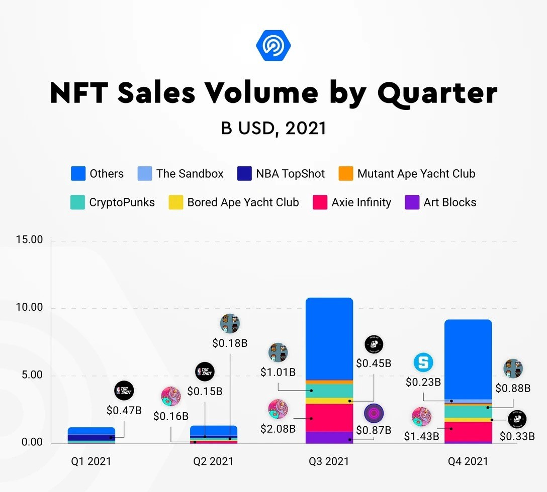 NFT Sales Volume grew from under 5 billion USD in the first half of 2021 to 20 billion in the second half. Source: DappRadar