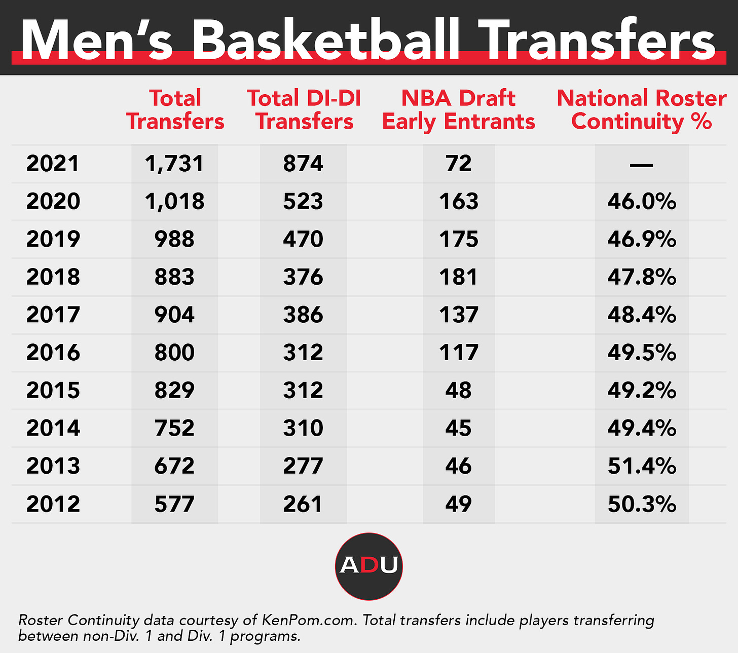 College Basketball&#39;s Most Powerful Force: The Transfer Portal