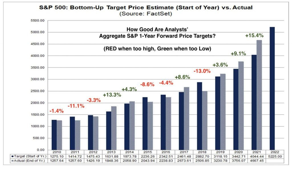 Wall Street 2022 S&P Price Targets, CPI Report - DataTrek Research