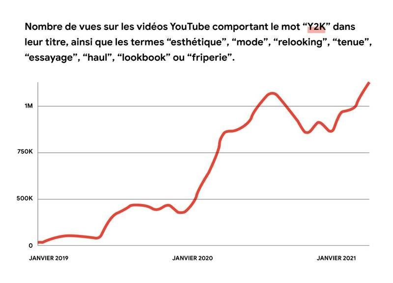 Bombre de vues par mois sur les vidéos dont le titre comporte le mot "Y2K", et les termes "esthétique", "mode", "relooking", "tenue", "haul", "lookbook" ou "friperie", janvier 2019 – mai 2021.