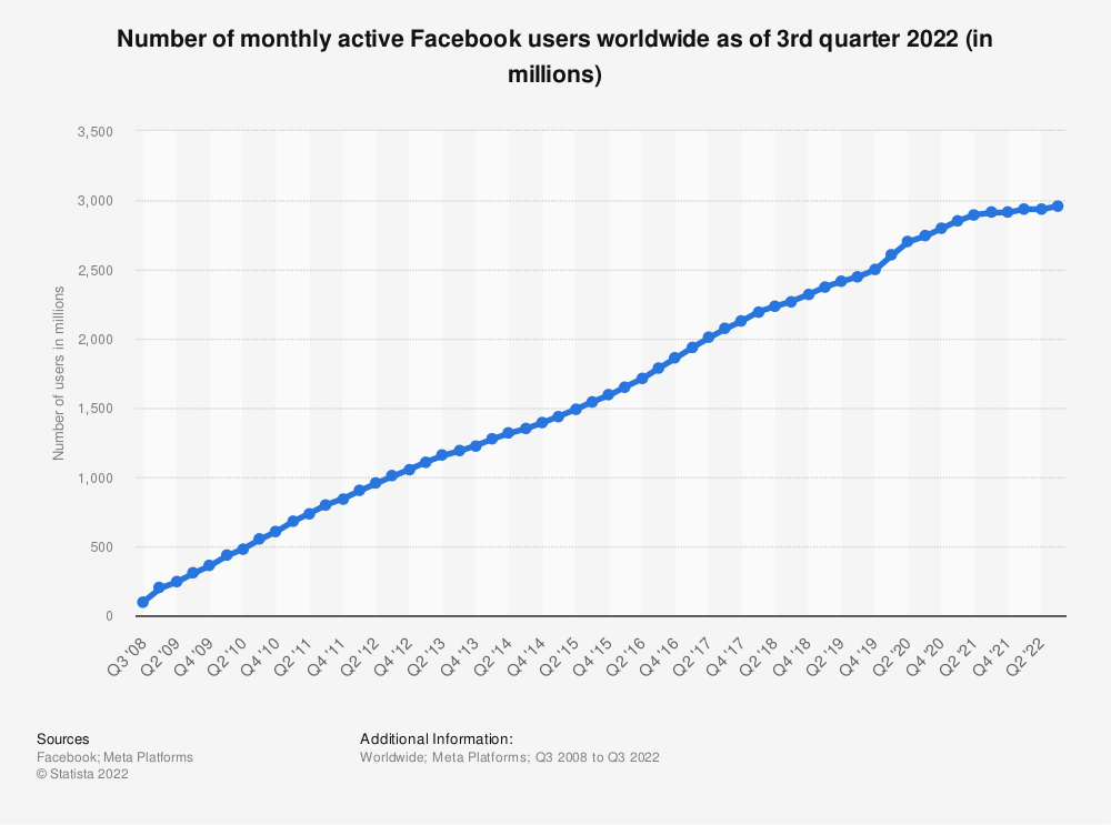 Facebook MAU a nivel mundial 2022 | estadista