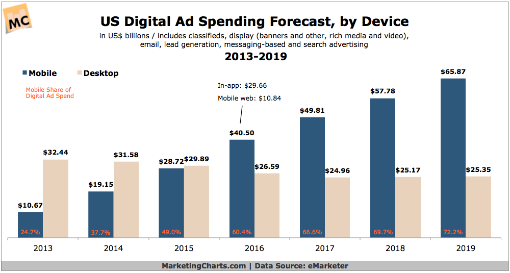 Mobile In-App Ads Expected to Top Desktop Ads in Spend Next Year - Marketing  Charts