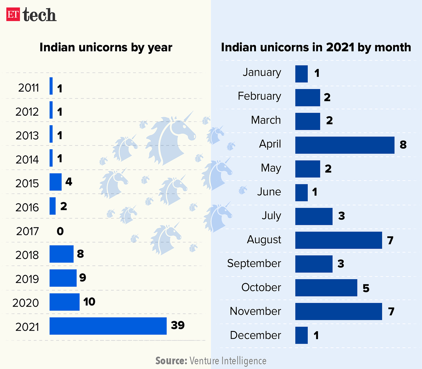 Indian unicorns by year