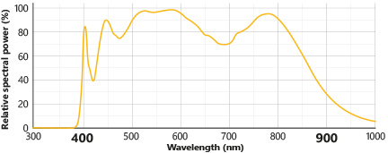 LED spectrum of Effilux HSI range for hyperspectral imaging