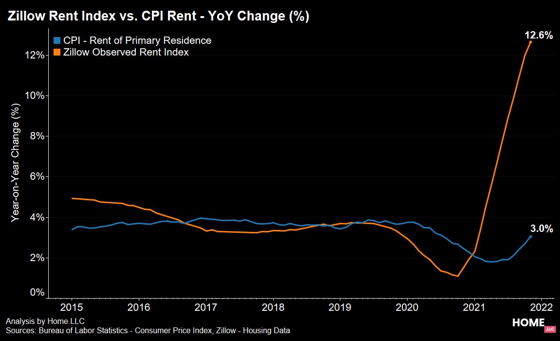 Zillow Rent Index vs. CPI Rent