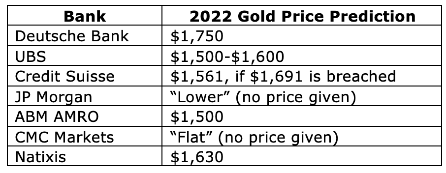 Bank 2022 Gold Price Predictions