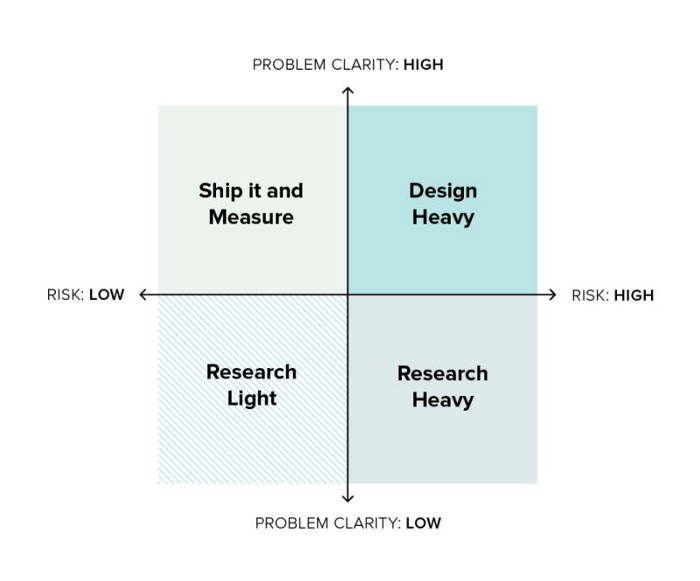 The original 2x2 framework with two access: problem clarity and risk (of getting it wrong). High risk + low problem clarity = “Research Heavy”. High risk + high problem clarity = “Design Heavy”. Low risk + low problem clarity = “Research Light”. Low risk + high problem clarity = “Ship It and Measure”.