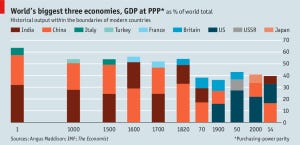 economist top 3 nations in GDP oct 2014