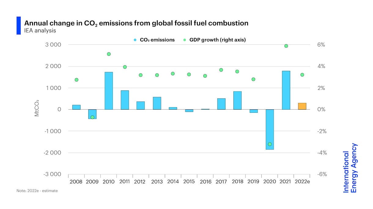 Annual change in CO2 emissions from global fuel combustion