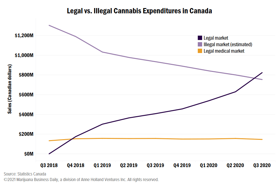 Canadian cannabis sales, Legal recreational cannabis sales in Canada outstrip illicit spending for first time