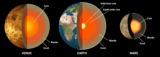The interior of Earth, Mars and Venus | Anne's Astronomy News