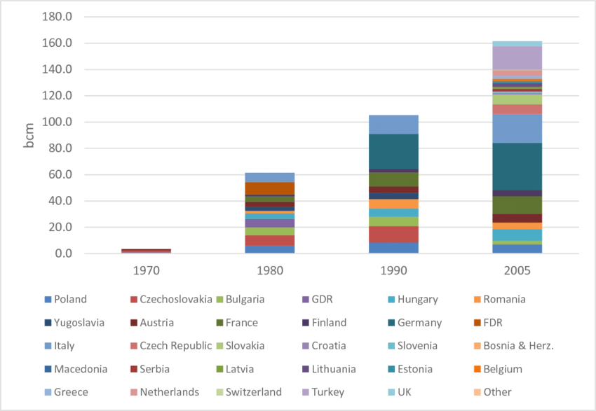 Russia-gas-exports-to-Europe-by-country-1970-2005