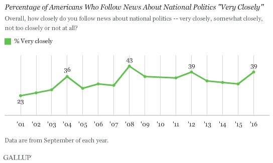 Trend: Percentage of Americans Who Follow News About National Politics "Very Closely"