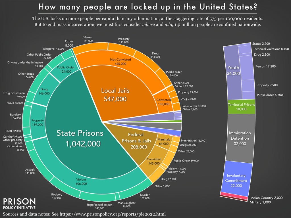 Pie chart showing the number of people locked up on a given day in the United States by facility type and the underlying offense using the newest data available in March 2022.