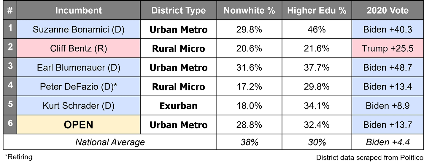 Maryland Congressional District Stats