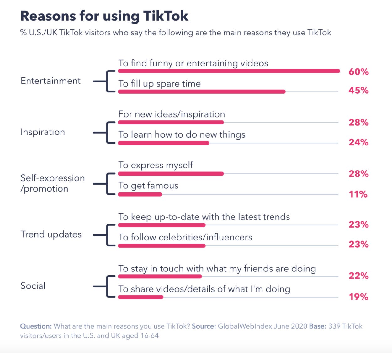 infographic on reasons for using tiktok