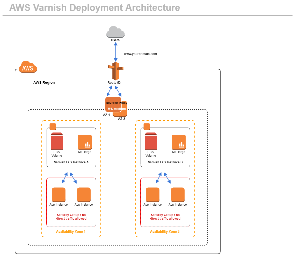 AWS Three Tier