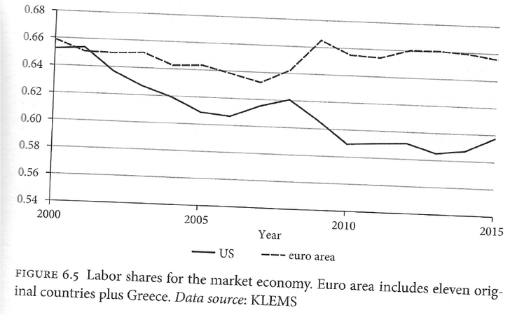 America: The Land of the Not So Free Markets: A Review of The Great  Reversal by Thomas Philippon – No Con Economics