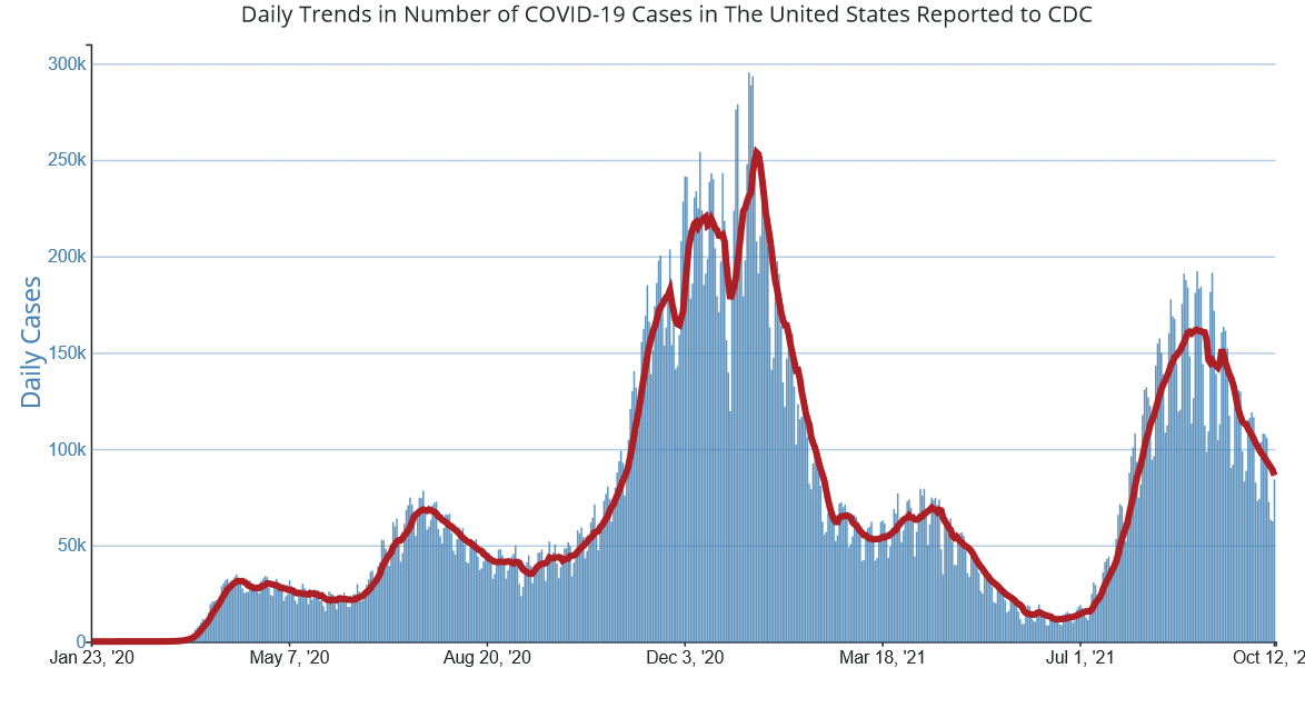 Daily trends in number of COVID-19 cases in the US reported to CDC
