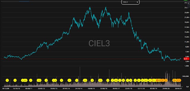 Cotação CIEL3, retirada do site trademap