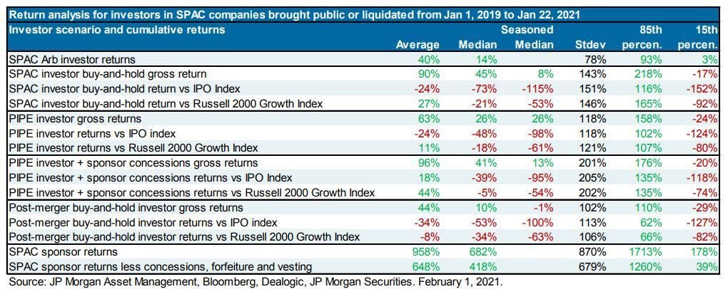 Return analysis in SPAC companies brought public or liquidated from Jan 1, 2019 to Jan 22, 2021