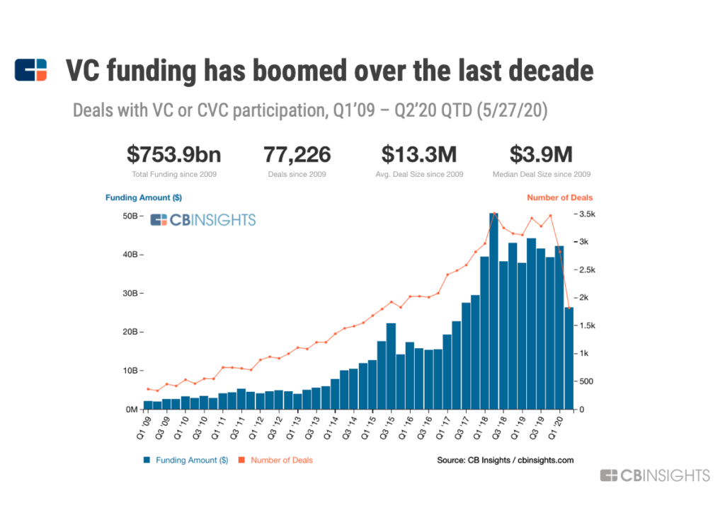 What is Venture Capital (VC) &amp; How Does it Work? | CB Insights Research