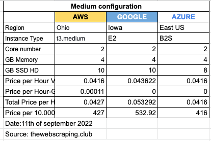 USD prices for medium VMs