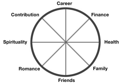 How Are You Faring In Your Life Now? The Life Wheel - Personal Excellence