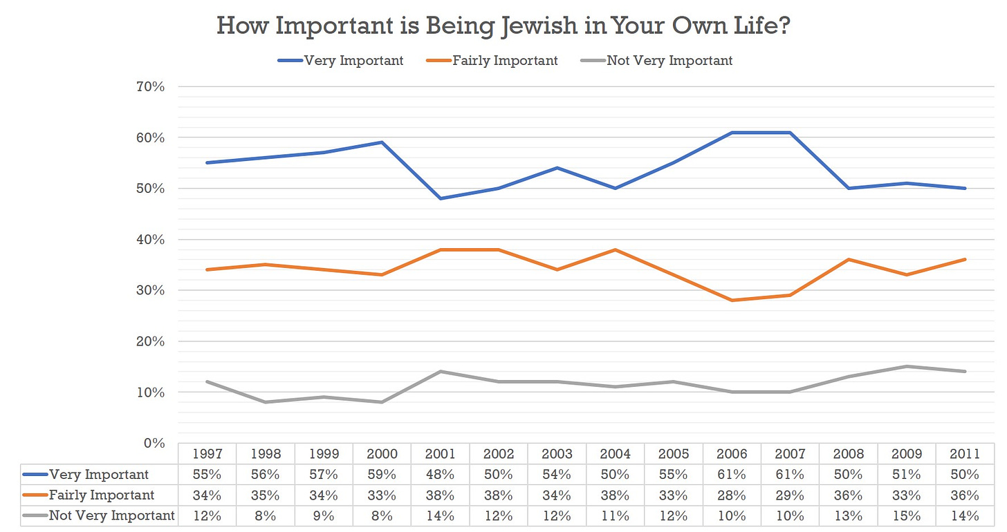 How Important is Being Jewish In Your Own Life