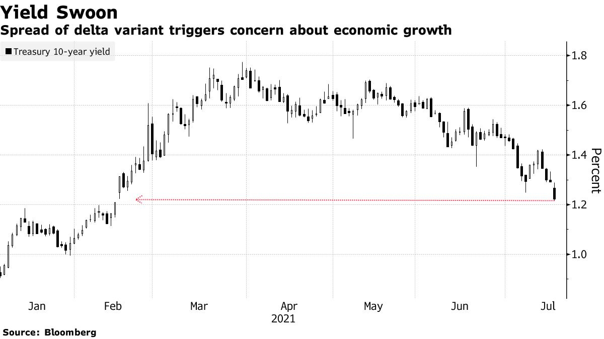 Spread of delta variant triggers concern about economic growth